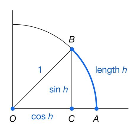 Derivative of the Sine and Cosine - MachineLearningMastery.com