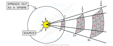 AQA A Level Physics复习笔记8.1.4 Inverse-Square Law of Gamma Radiation-翰林国际教育