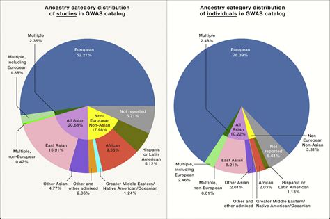 The Missing Diversity in Human Genetic Studies: Cell