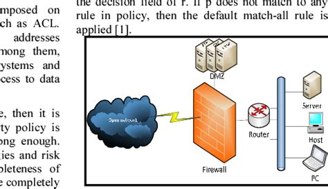 Firewall Architecture | Download Scientific Diagram