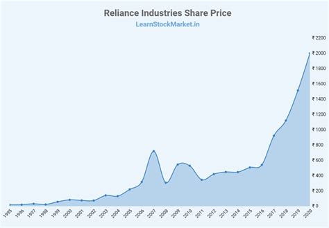 Reliance Industries Share Price: History and Detailed Analysis