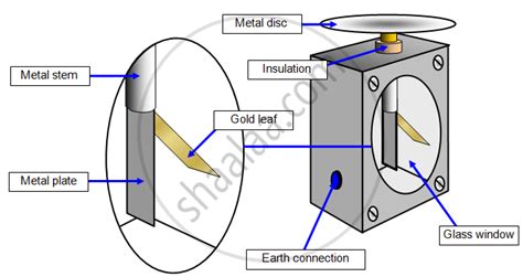 What is an electroscope? Describe the different stages of charging a gold leaf electroscope ...