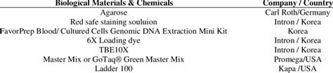 Biological Materials & Chemicals. | Download Scientific Diagram