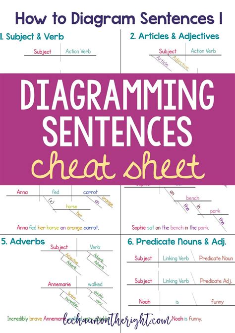 Make learning how to diagram sentences easier with this diagramming sentences cheat sheet ...