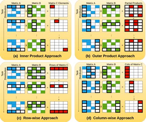 2: Matrix multiplication approaches | Download Scientific Diagram