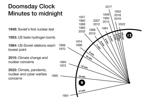 What is the Doomsday Clock? A Timeline of Catastrophic Threat | History Hit