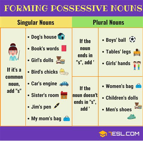 Possessive Nouns: Forming the Possessive Noun with Easy Examples • 7ESL | Possessive nouns ...