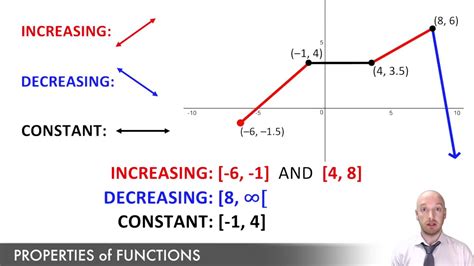 Properties of Functions - YouTube