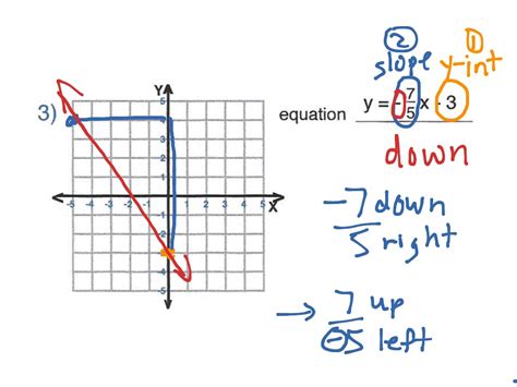 ShowMe - graphing y=mx b