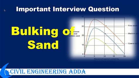 Bulking of sand and its significance | Interview Question - YouTube