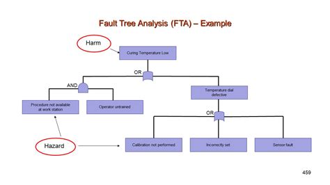 Fault Tree Analysis Risk Assessment