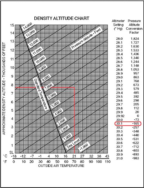 Calculating Density Altitude – lobuzu19