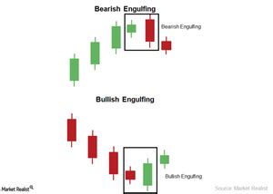 The Bearish Engulfing and Bullish Engulfing Candlestick Pattern