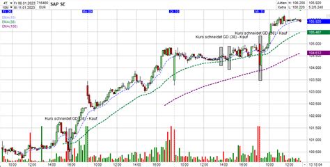 Aktien Analyse Tool | Leistungsstarke Realtime Software