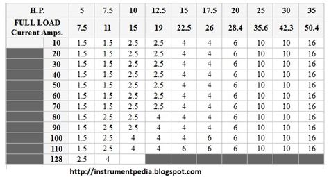 How to find out the Full load current [Relation between horse power and kilo watt] and how to ...