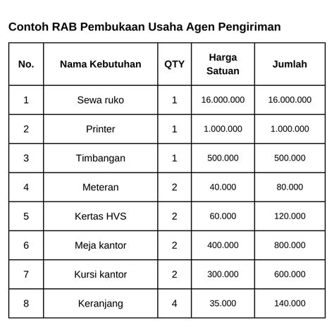 Pengertian dan Contoh Rancangan Anggaran Biaya (RAB) UKM | DailySocial.id