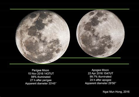 Moon at perigee and apogee 2016 - Sky & Telescope