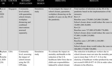 Results of the studies referring to the impact of school closures and... | Download Scientific ...