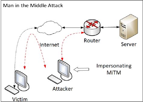 Illustration of man-in-the-middle attack | Download Scientific Diagram