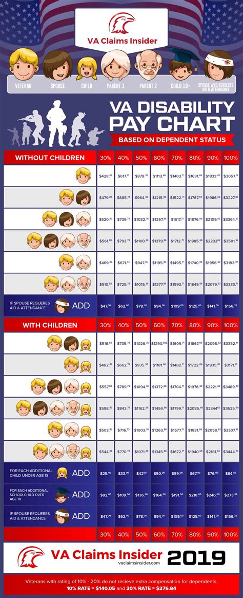 2024 Va Disability Rates Increase Chart Pdf Download - Anett Lenore