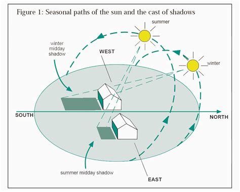 Passive solar design - Eco Design Advisor