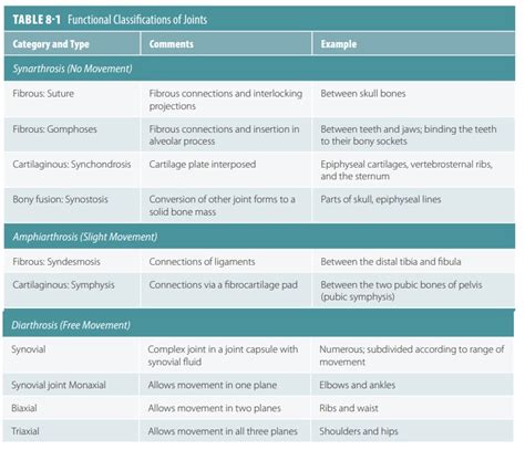 Classification Of Joints