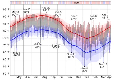 Historical Weather For The Last Twelve Months in Marathon, Florida, USA - WeatherSpark