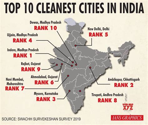 Infographics: Top 10 cleanest cities in India #Gallery - Social News XYZ