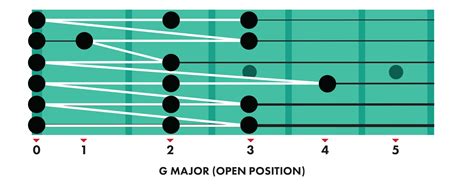 5 Essential Guitar Scales For Beginners | Fender