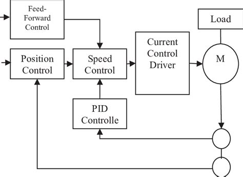 The block diagram of AC servomotor control | Download Scientific Diagram