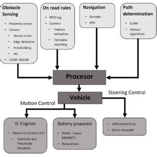 (PDF) Autonomous vehicle with internal combustion drive based on the ...