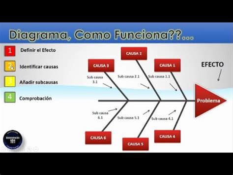 Diagrama de Ishikawa🐠 : Causa y Efecto- Tipos-Ejemplo - YouTube