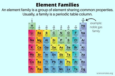 Element Families on the Periodic Table