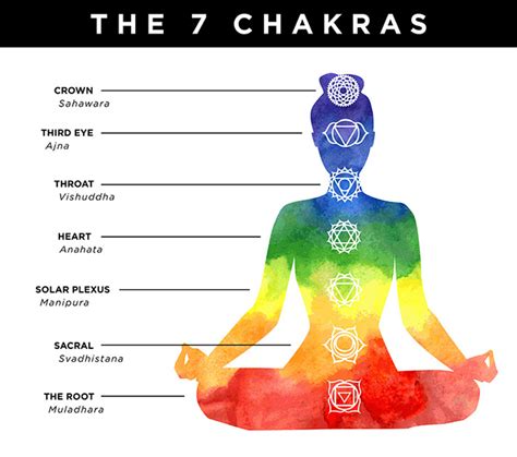 Chakra Points