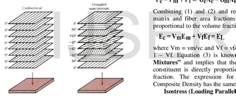 Schematic Illustration of Lamina being combined to form a Laminate ...