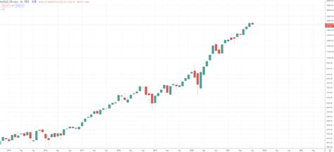 NASDAQ 100 Forecast for 2023, 2024, 2025-2030 | PrimeXBT