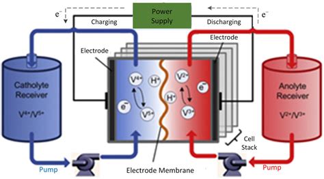 Schematic diagram of the Vanadium Redox flow battery. Reproduced with... | Download Scientific ...