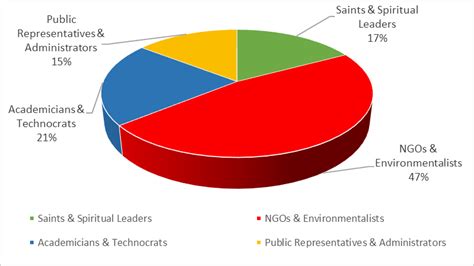 Ganga River Pollution Graphs