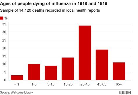 GitHub - BBC-Data-Unit/spanish-flu-anniversary: Spanish flu: 'We didn't know who we'd lose next'