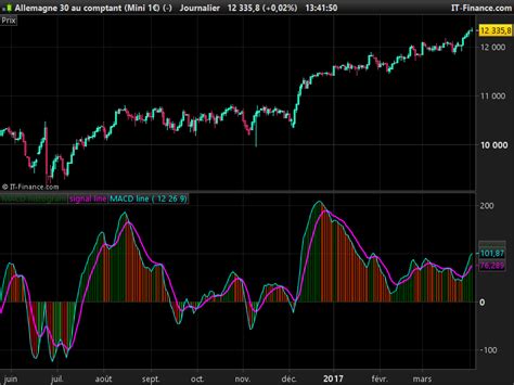 MACD histogram color - Indicators - ProRealTime