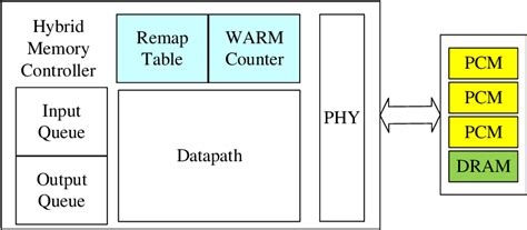 Memory controller architecture. | Download Scientific Diagram