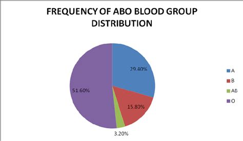 ABO Blood Group Distribution Among Medical Students (Male And Female ...