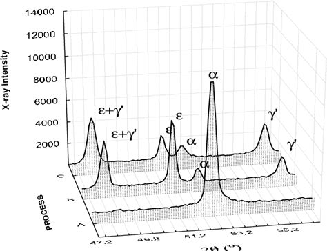 Figure 2 from Controlled gas nitriding of 40HM and 38HMJ steel grades with the formation of ...