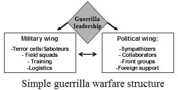 Guerrilla warfare - New World Encyclopedia