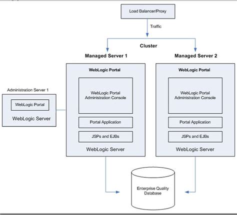 Weblogic Server Clustering - Weblogic Tips and Tricks