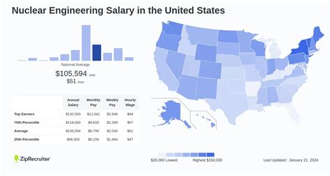 Salary: Nuclear Engineering (August, 2024) United States