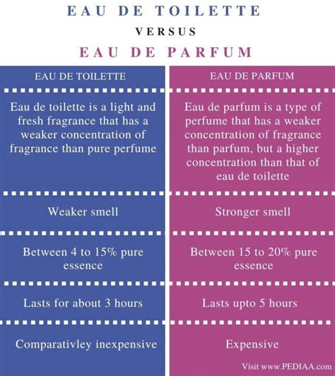 What is the Difference Between Eau de Toilette and Eau de Parfum - Pediaa.Com