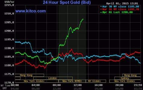 24-hour Spot Chart - Gold | Gold and silver prices, Gold, Chart