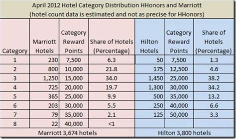 Hilton HHonors vs. Marriott Rewards hotel reward category distribution - Loyalty Traveler