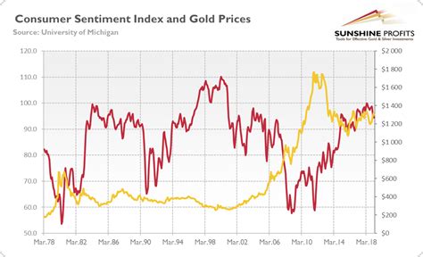 Consumer Sentiment Index and Gold - Explained | Sunshine Profits